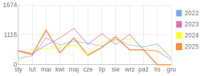 Wykres roczny blog rowerowy sierra.bikestats.pl